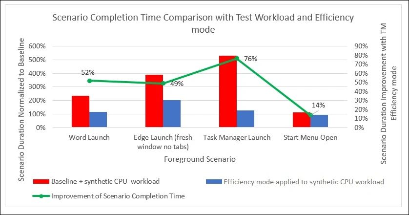 什么是 Win11 效率模式及如何使用它 什么是 Win11 效率模式及如何使用它